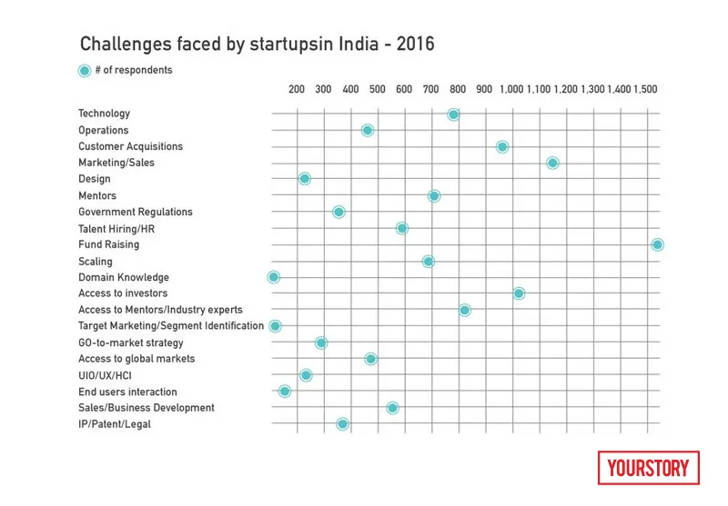 tech30-techsparks-2016-report_startup_challenges_india