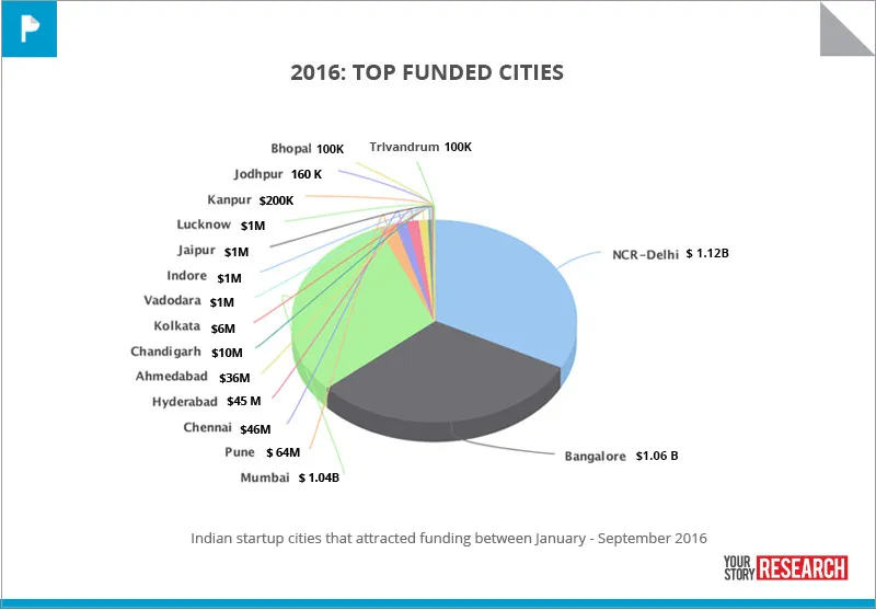 top-funded-indian-cities-2016-q3