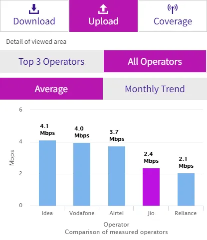 yourstory-trai-data-jio-upload-data