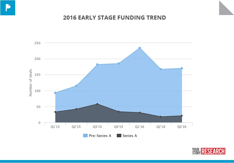 early_stage_funding_yourstory_research_2016