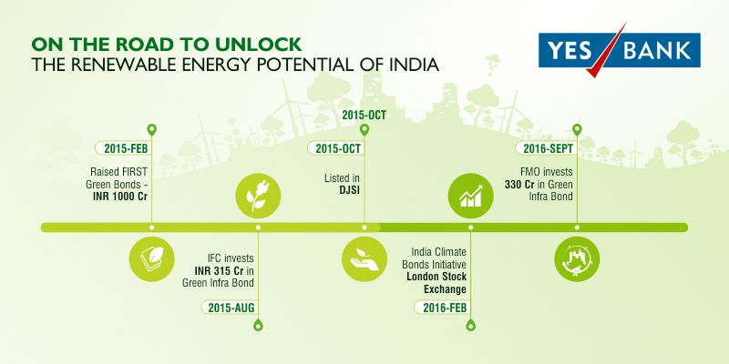 YES BANK’s commitment to renewable energy and how it is working towards addressing challenges in the solar sector