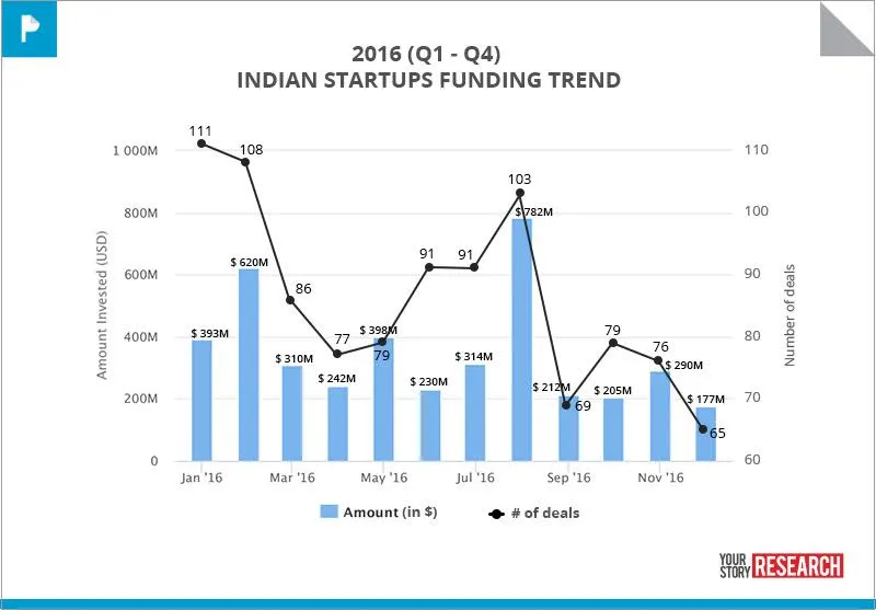 yourstory_research_ysprofiles_funding_report_2016_by_emmanuel_amberber