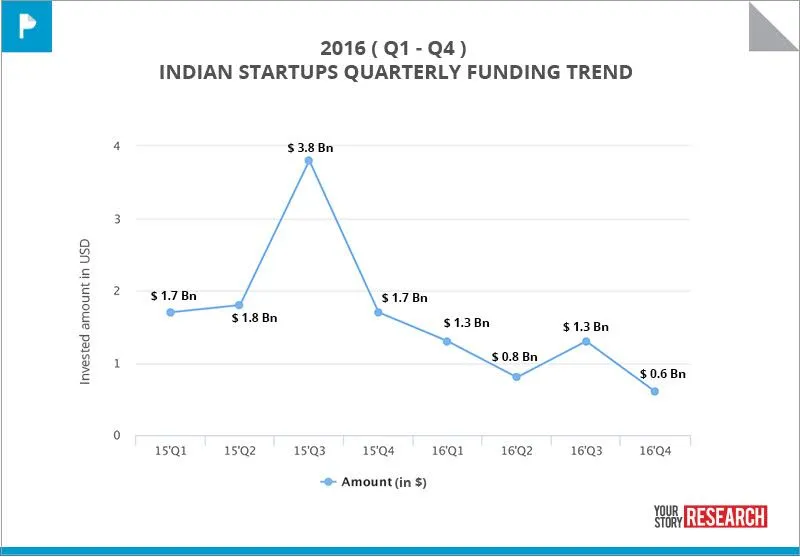 yourstory_research_ysprofiles_funding_trend_report_2016_by_emmanuel_amberber