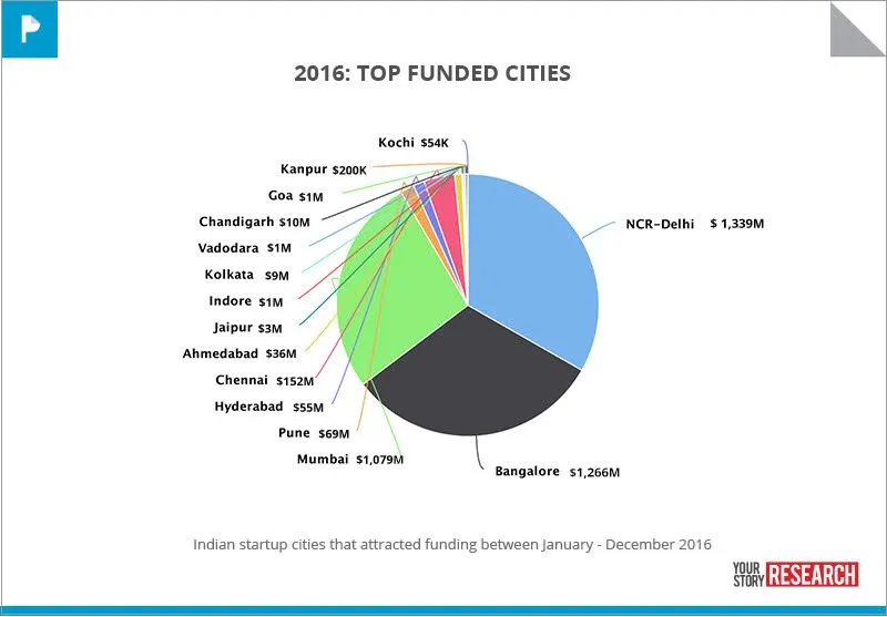 yourstory_research_ysprofiles_top_funded_cities_2016