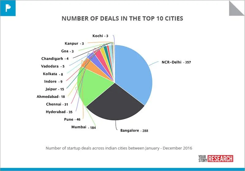 yourstory_research_ysprofiles_top_no_funded_cities_2016