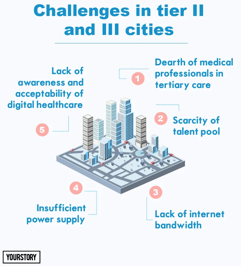 Challenges in tier II and III cities