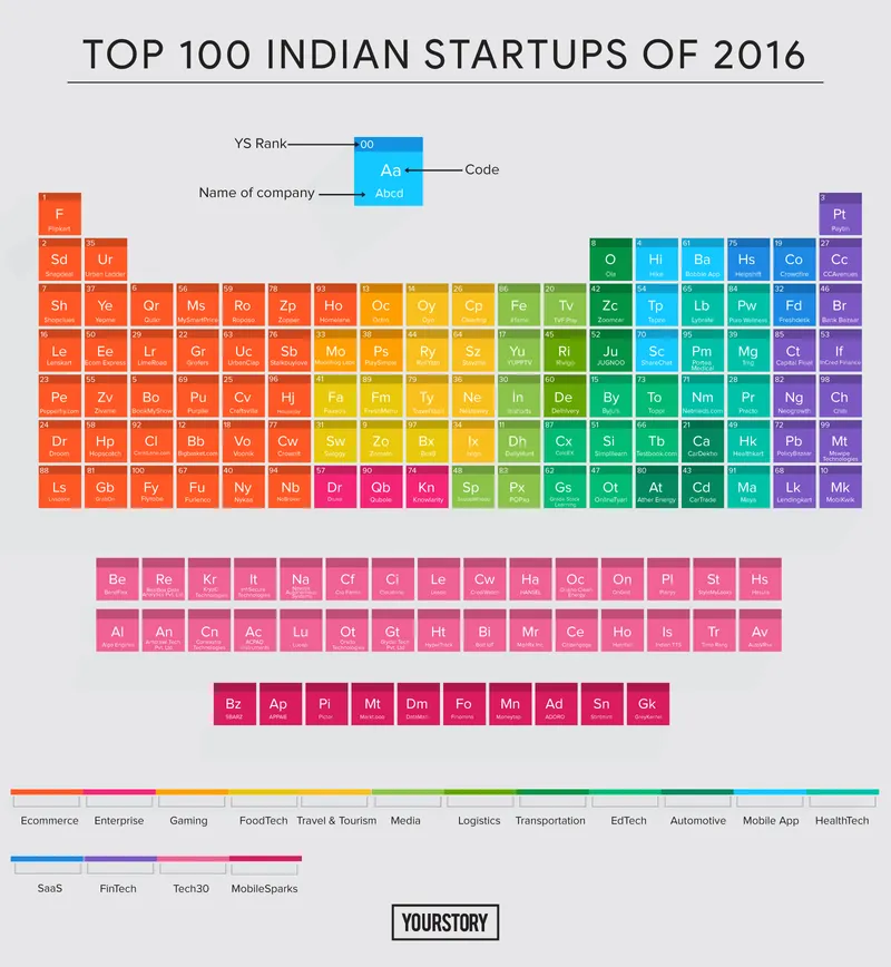 2016 INDIA100-Top Indian Startups YourStory Ranking
