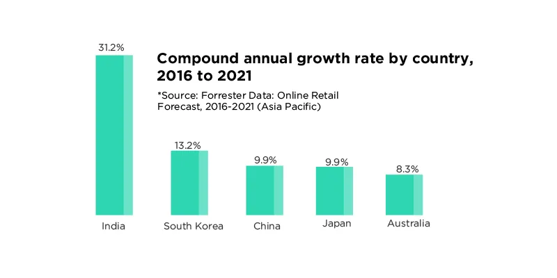 India growing fastest in e-commerce, says study | YourStory