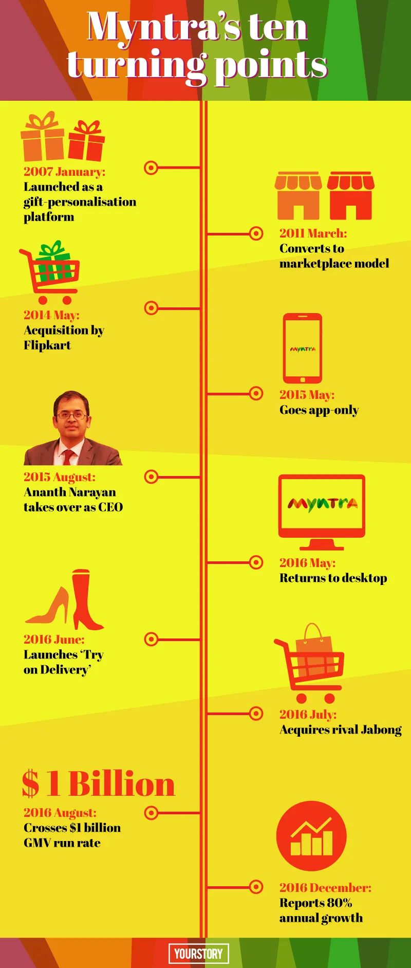 Myntra - Are you ready for the end game? Open your Myntra