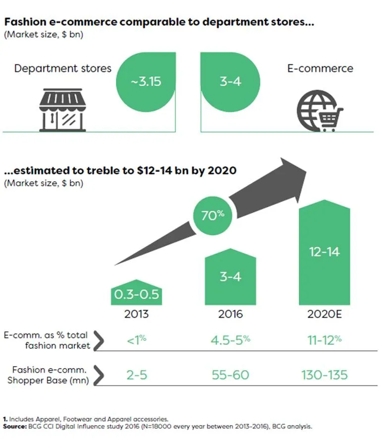 Digital will influence $30 billion of consumer spending on fashion ...