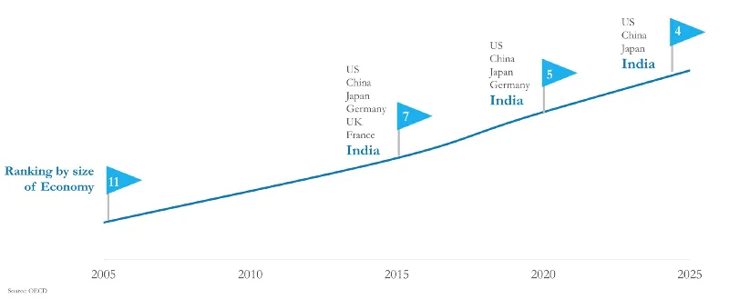 India macro and consumption | YourStory