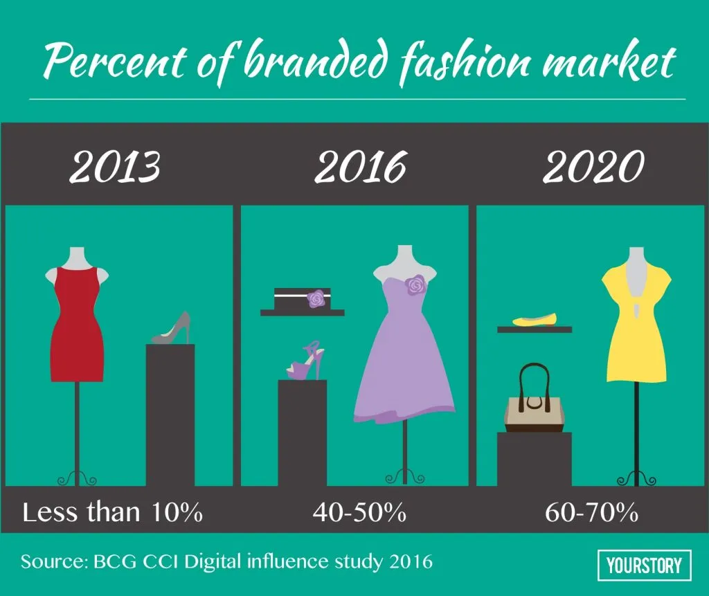 Unbranded fashion will remain the largest chunk in online market. E ...