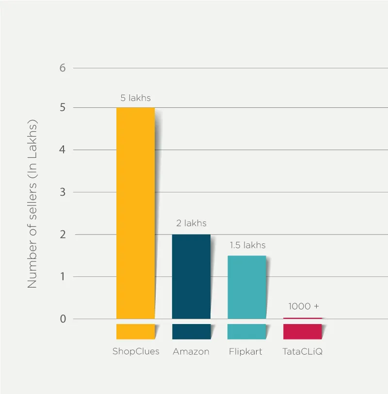 How TataCLiQ achieved what Flipkart and Amazon could not YourStory