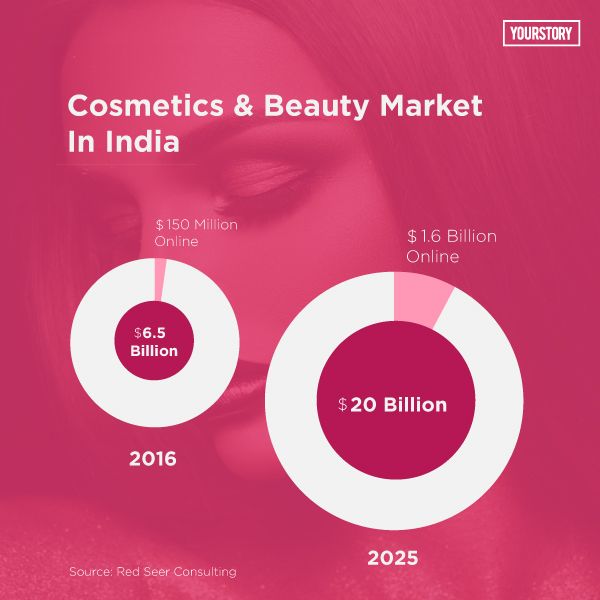 How Purplle won the online cosmetics industry and grew sales from Rs 