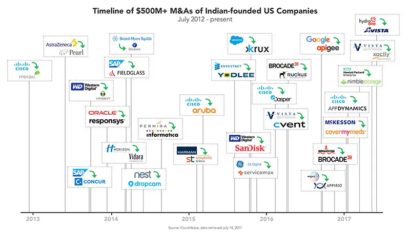 We’re living in the Golden Age of Indian entrepreneurship in Silicon ...