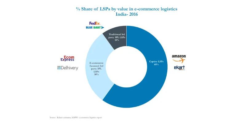logistics commerce companies india focussed riding wave players