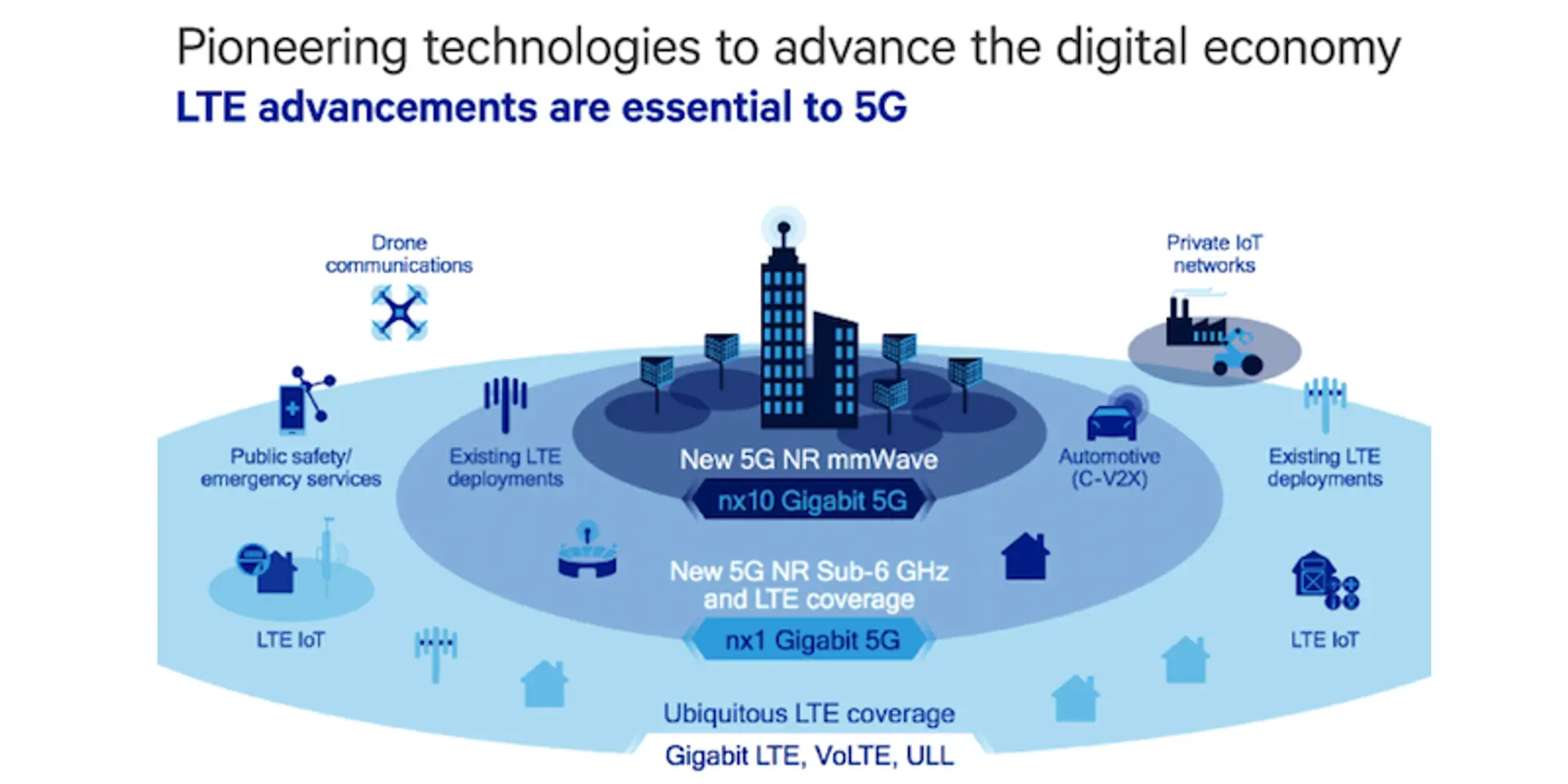 MWC Americas: EVP Cristiano Amon discusses Gigabit LTE and 5G in the digital economy