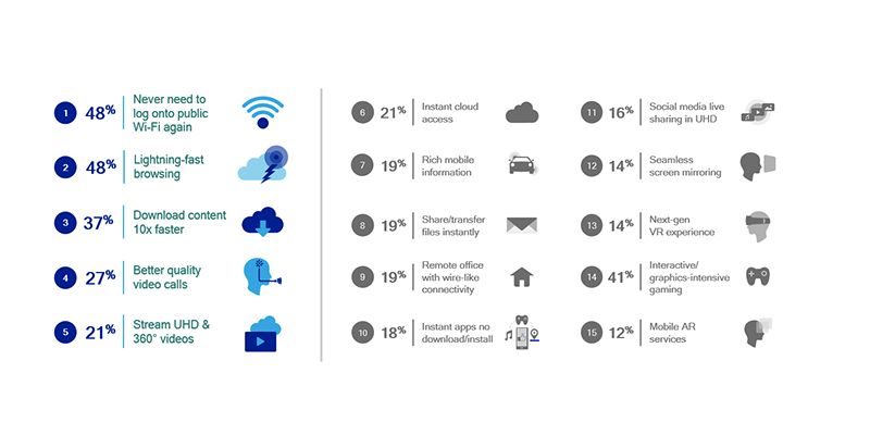 What consumers expect from 5G and making mmWave a reality