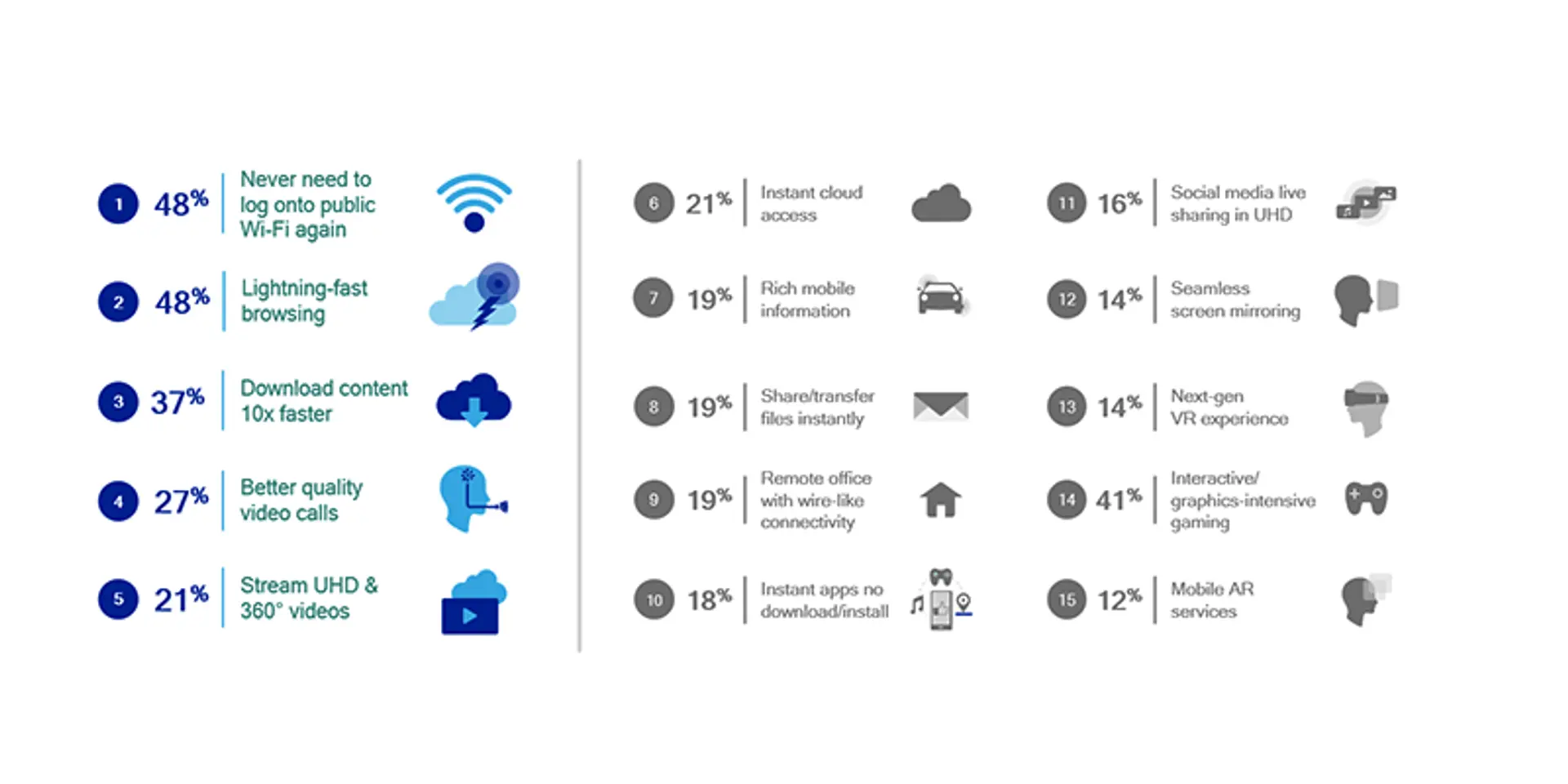What consumers expect from 5G and making mmWave a reality