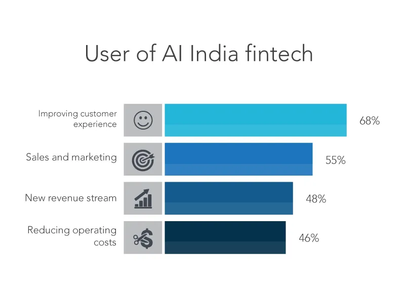 Source: A report by Kalaari Capital on Fintech India: Innovation for the next 400M