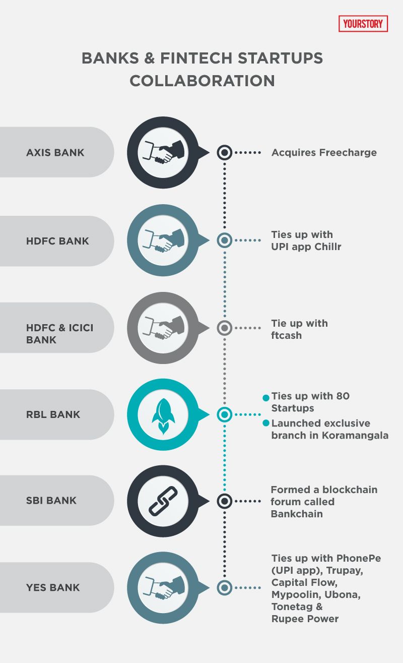 Banks Lag In Fintech, Startup Acquisitions Will Make Them Relevant ...