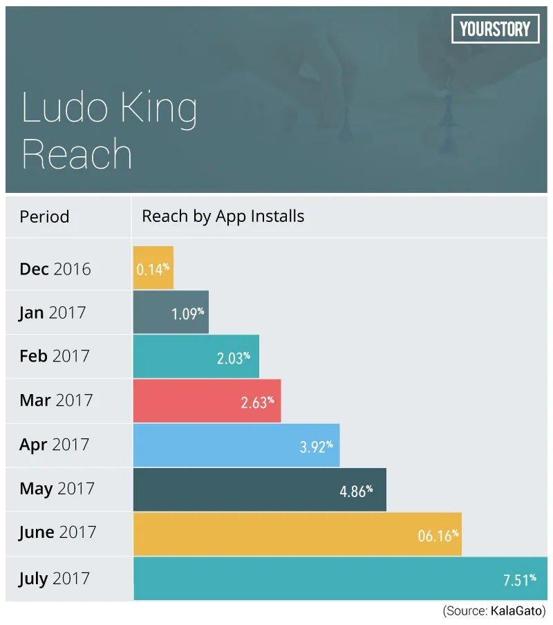 Meet the man behind Ludo King, which has smashed all mobile gaming