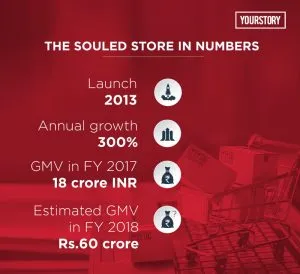 With Zero Cash Burn And Profit From Day One The Souled Store Writes The company says that starting immediately, developers will keep 95 percent of app revenue, while microsoft will take the remaining 5 percent. the souled store