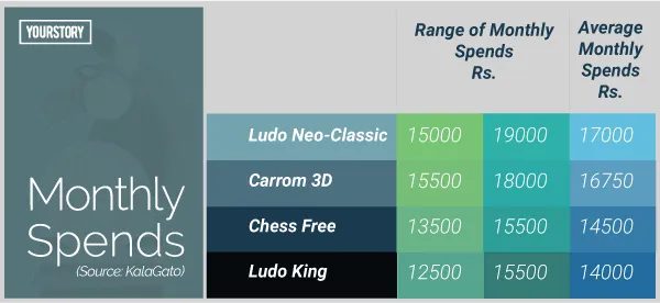 ludo king monthly-spends
