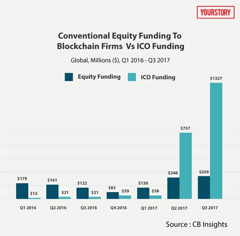 Blockchain firms vs ICO Funding Graph