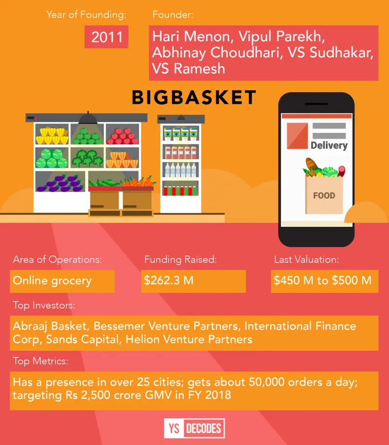Funded Non-Unicorns-BigBasket