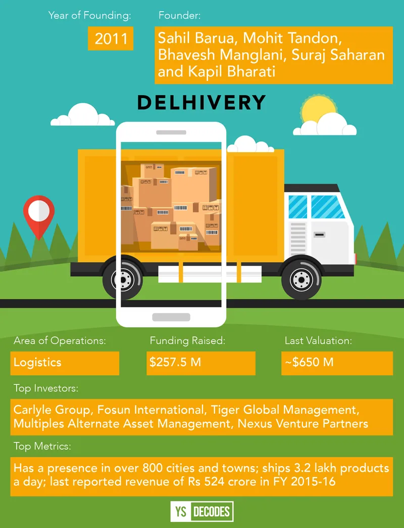 Funded Non-Unicorns-Delhivery