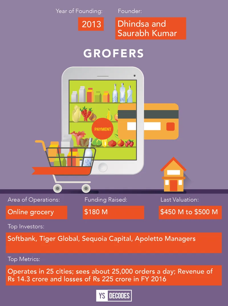 Funded Non-Unicorns-grofers