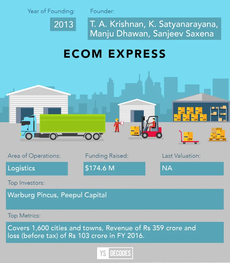 Funded Non-Unicorns-ecom express