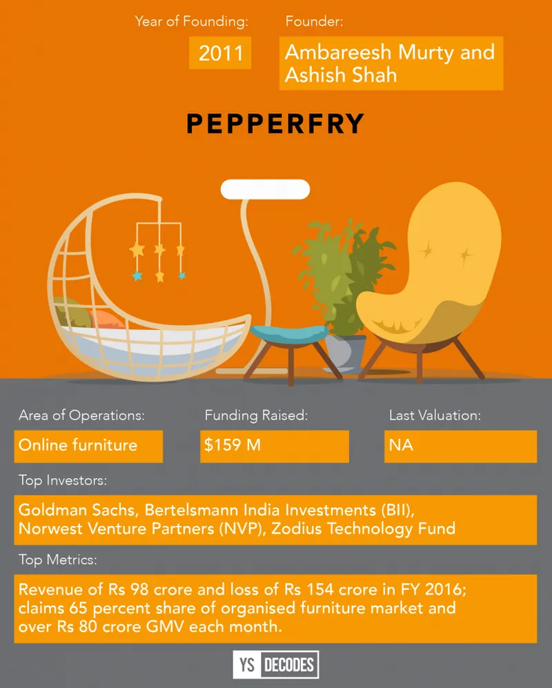 Funded Non-Unicorns-pepperfry
