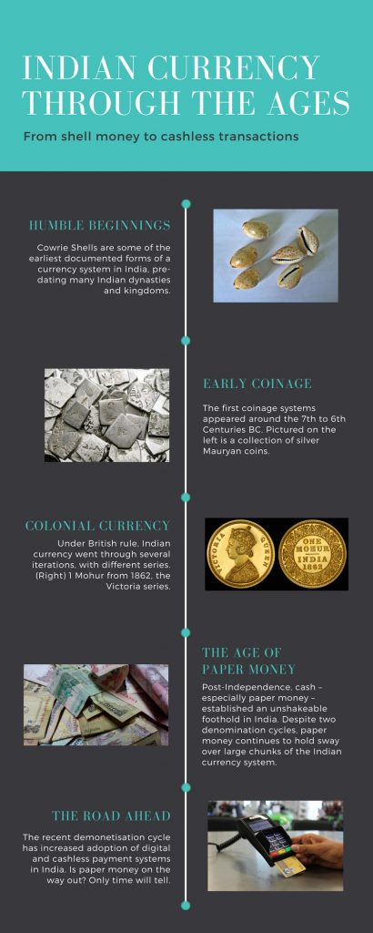 The history of money in India