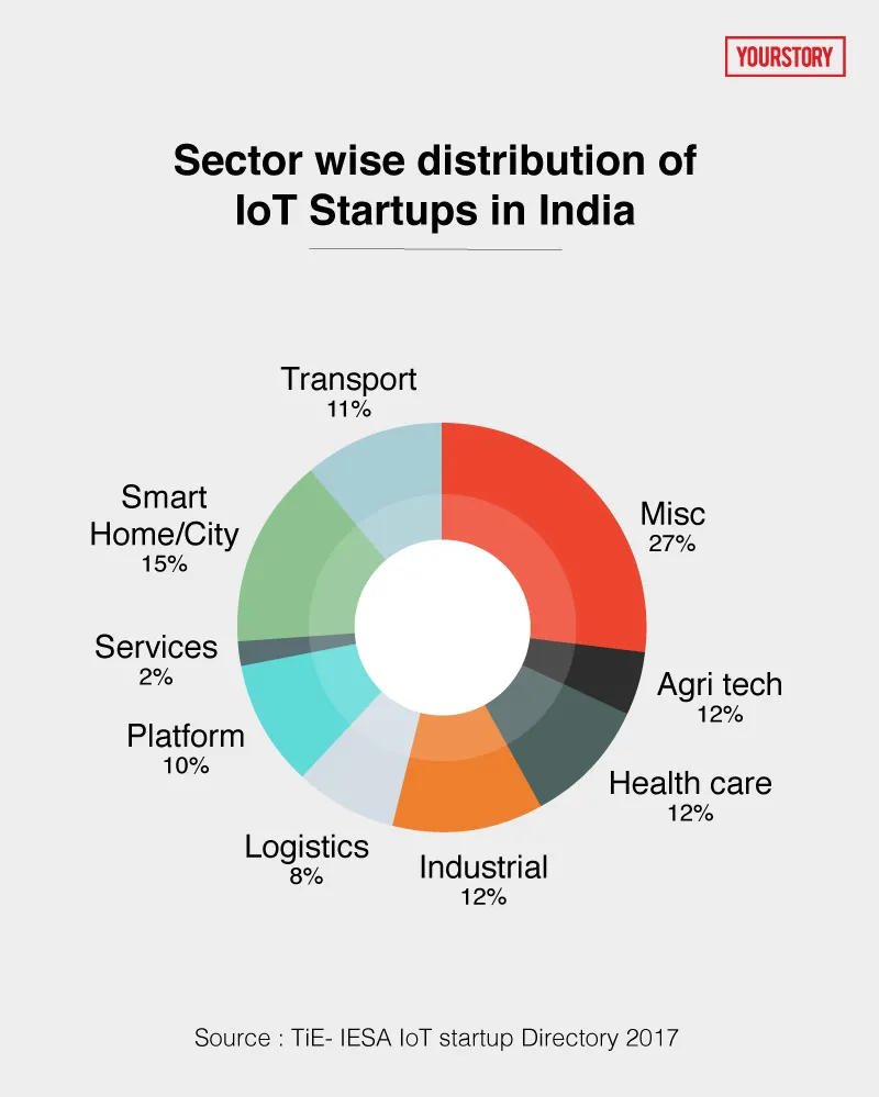 Bengaluru is home to 51 percent of IoT startups in India | YourStory