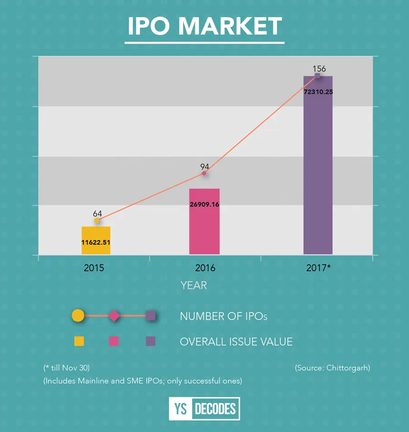 IPO Market 