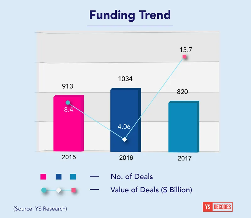 yourstory funding report