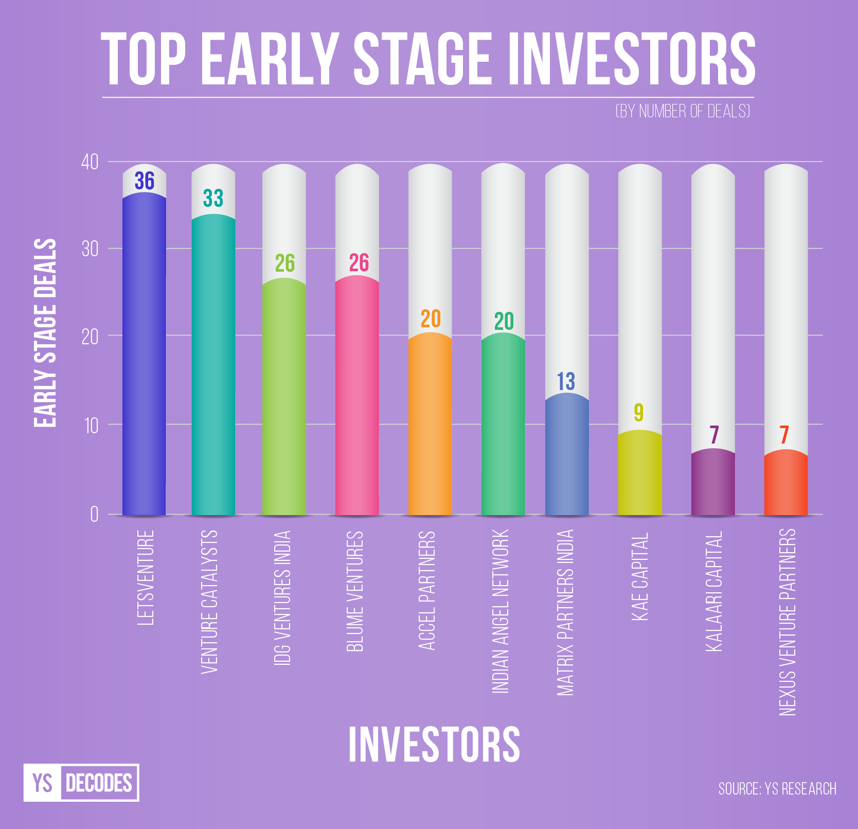 Here Are The Top Startup Investors Of 2017 | YourStory