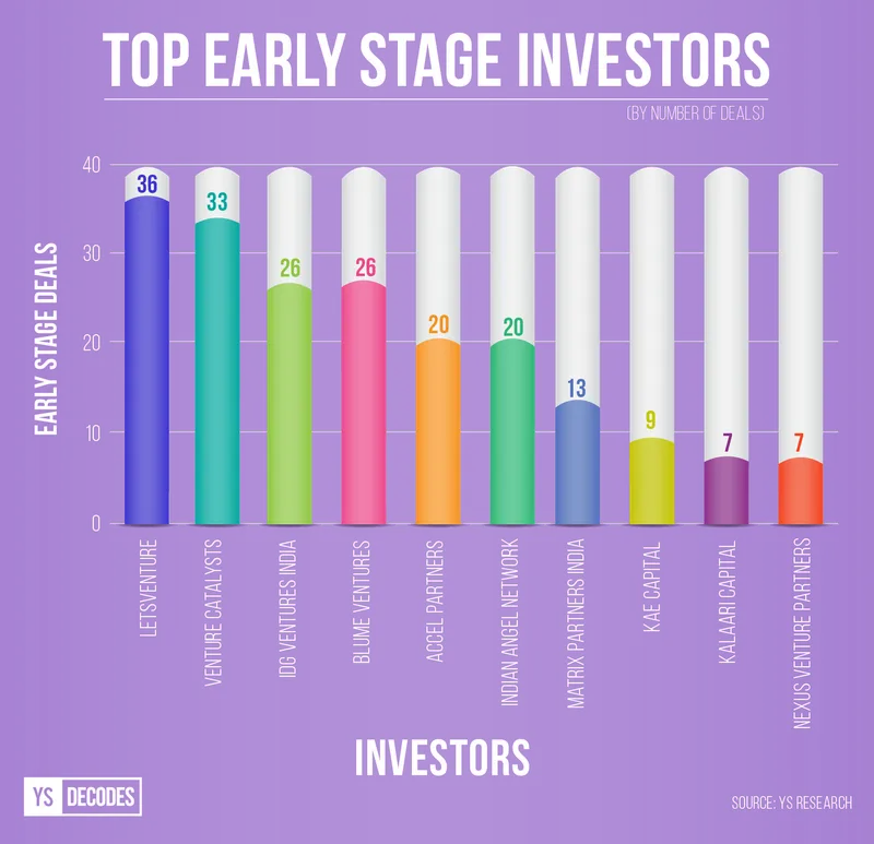 top early stage investors 2017