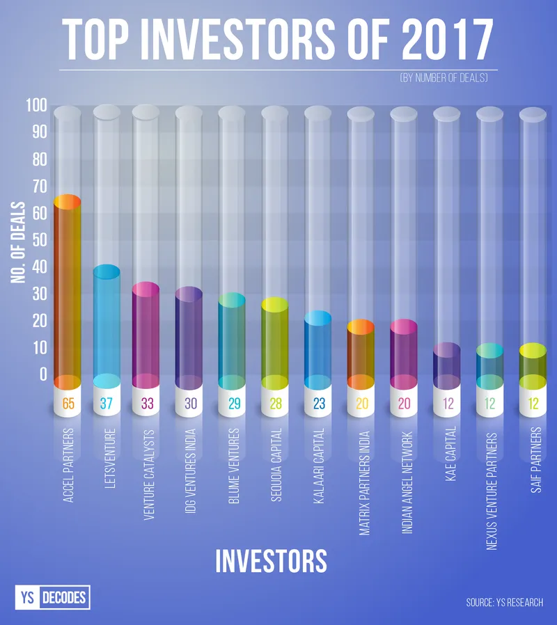 top investors 2017