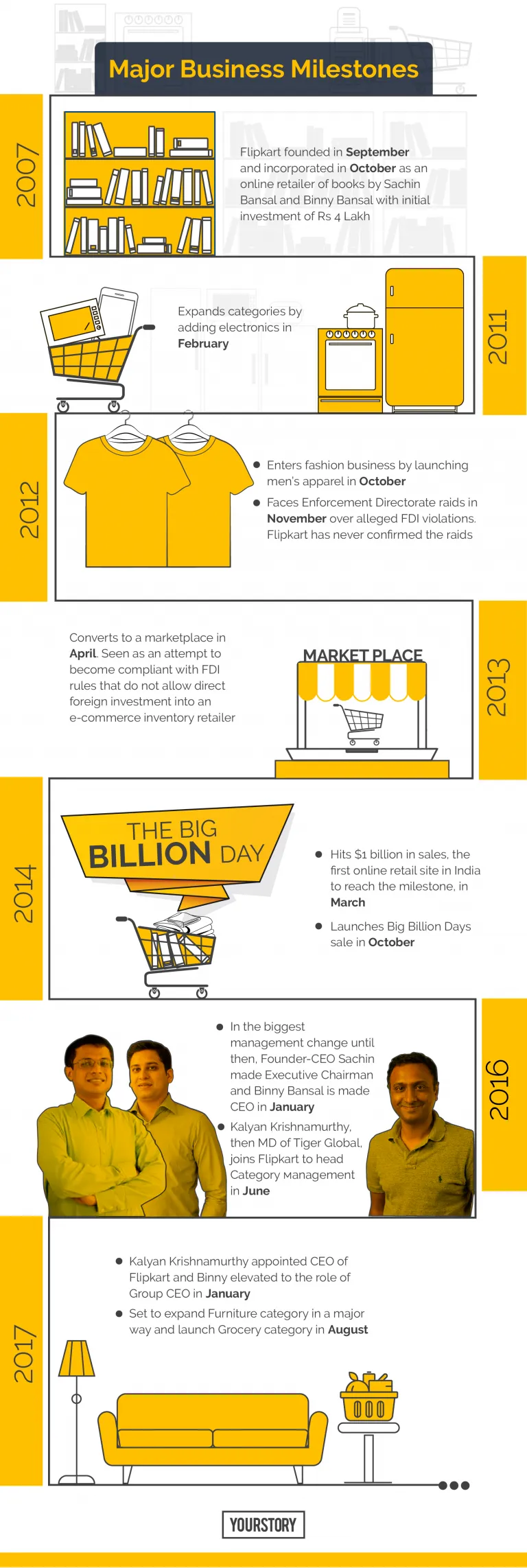 Flipkart-major-business-milestones