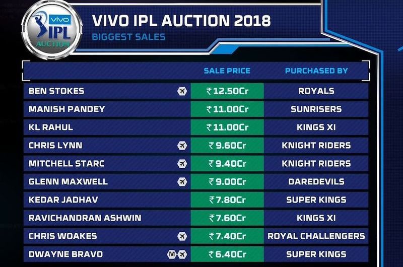 IPL Auction 2018: Here Are The Biggest Gainers And Losers From Day One ...