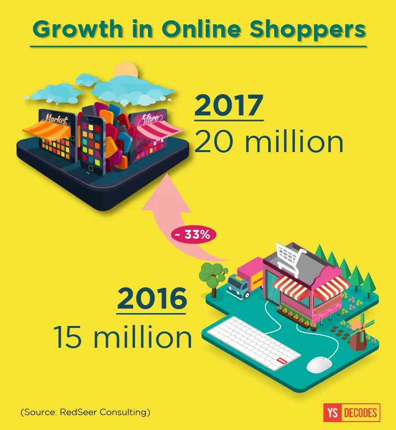 ecommerce online shoppers growth