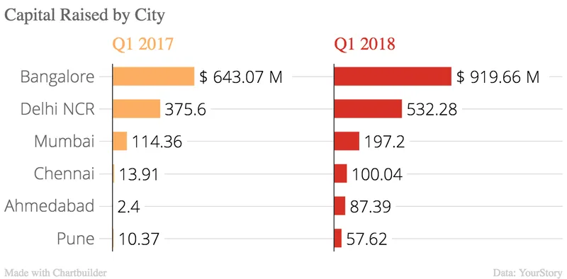 Capital Raised By City
