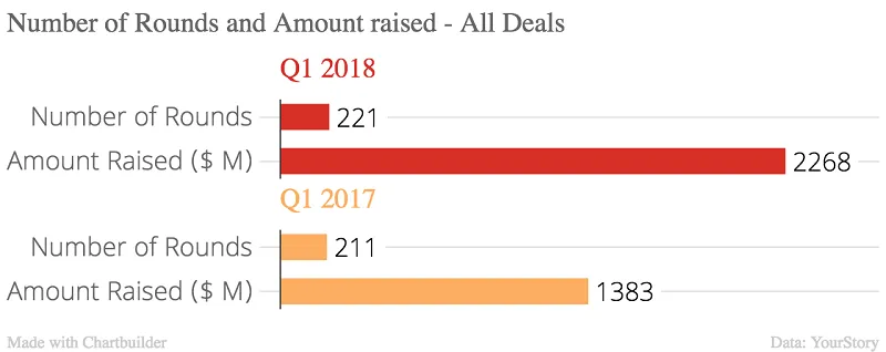 Number_of_Rounds_and_Amount_raised_-_All_Deals_Q1_2017_Q1_2018_chartbuilder