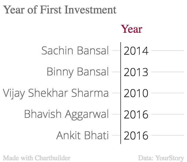 funding first investment