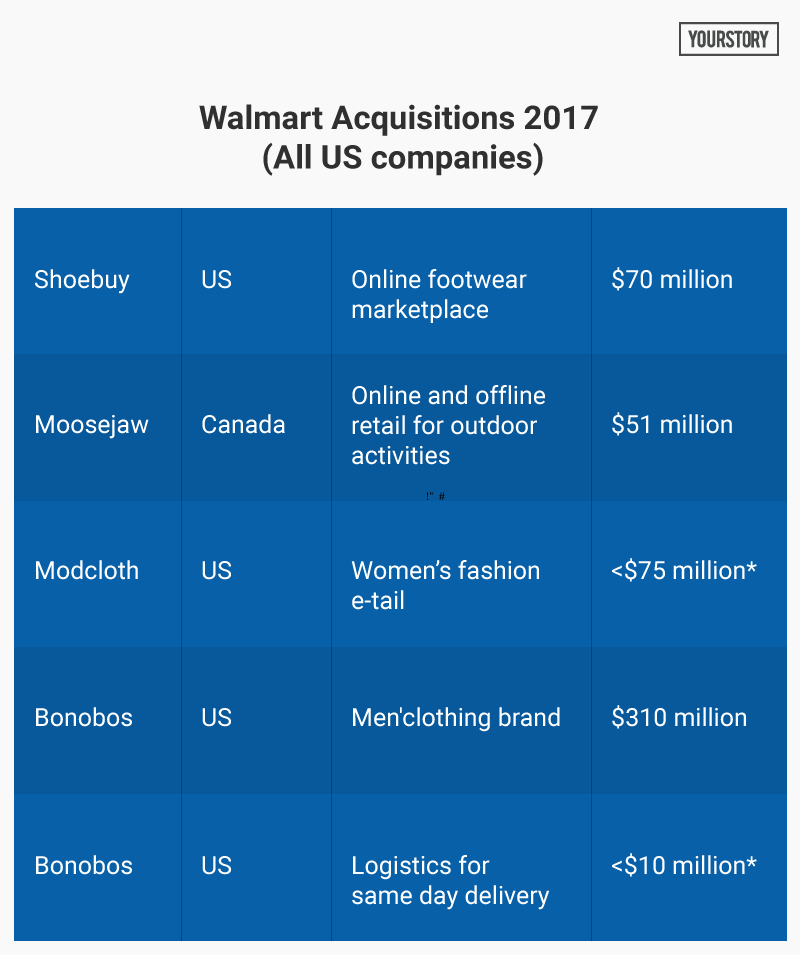 How Walmart’s Failed Acquisitions In Asia And Europe Can Guide Its Play ...