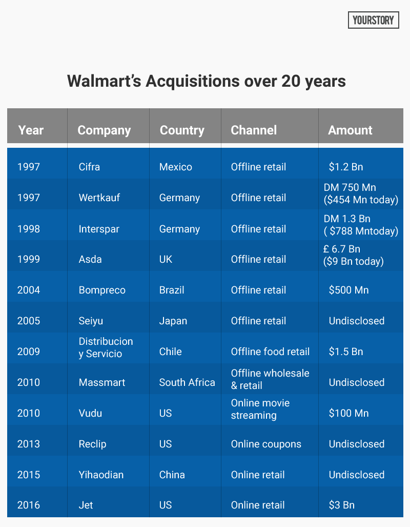 How Walmart’s Failed Acquisitions In Asia And Europe Can Guide Its Play ...