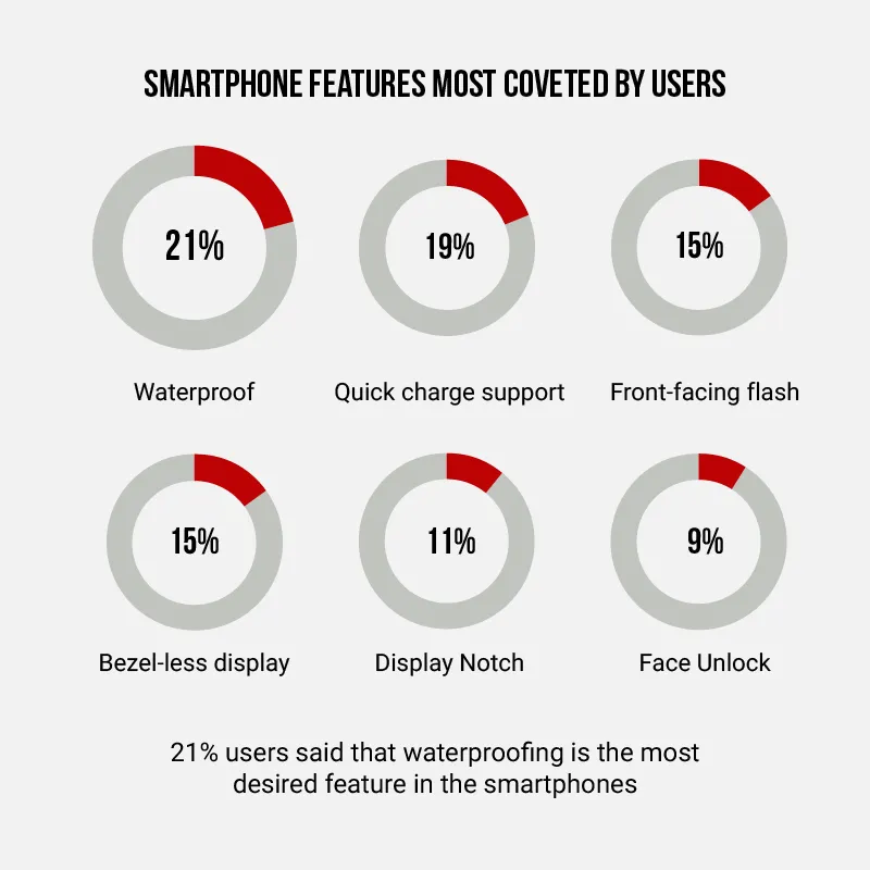 Insights Study 2018: Smartphone features most coveted by users